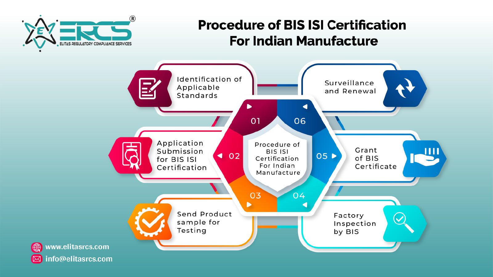 BIS ISI Certification Procedure in India 